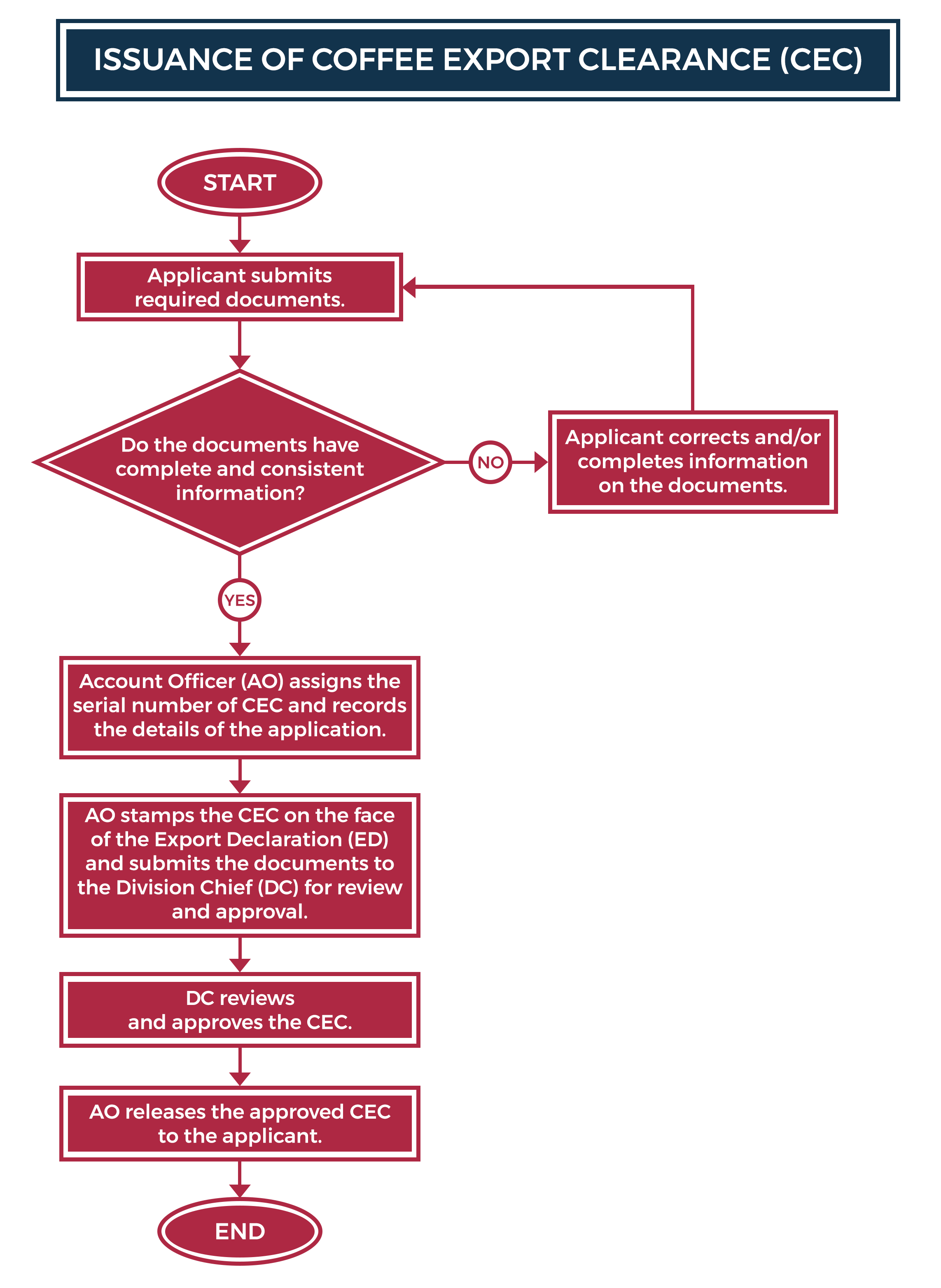 Issuance of Coffee Export Clearance Flowchart